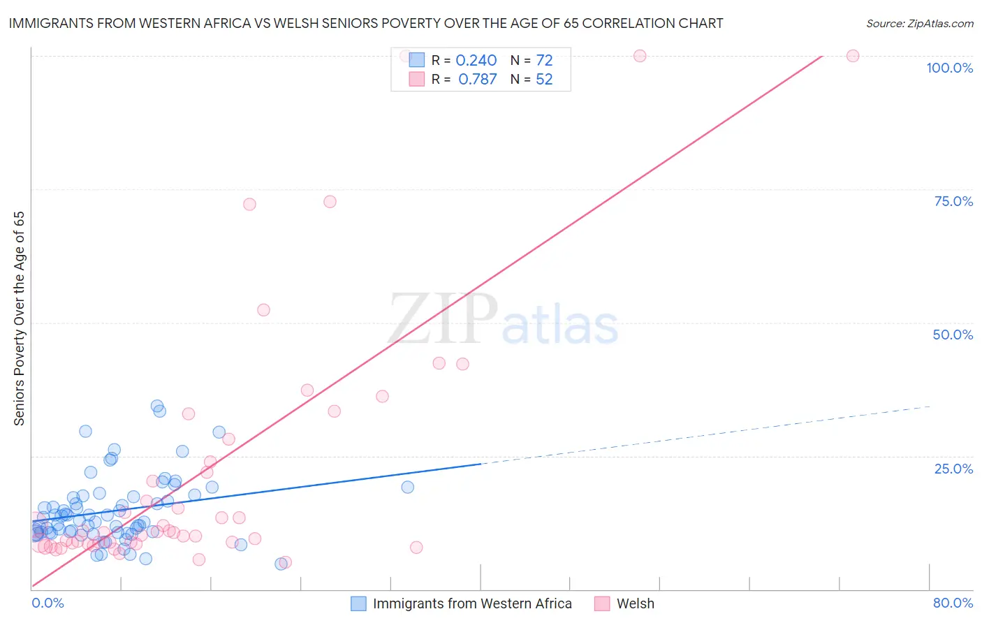 Immigrants from Western Africa vs Welsh Seniors Poverty Over the Age of 65