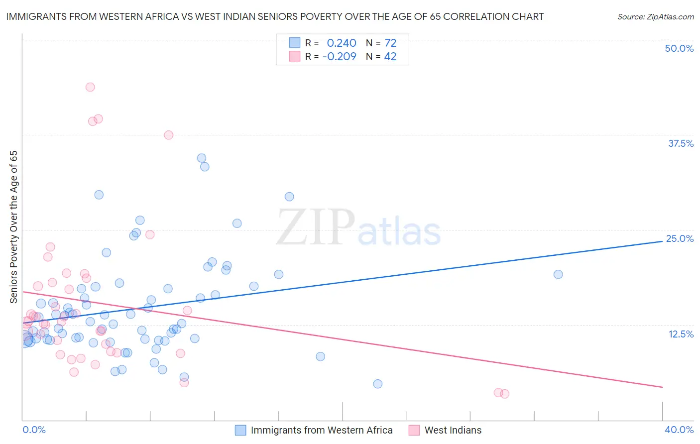 Immigrants from Western Africa vs West Indian Seniors Poverty Over the Age of 65