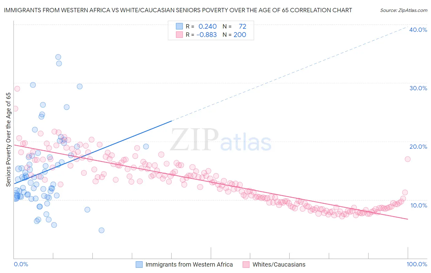 Immigrants from Western Africa vs White/Caucasian Seniors Poverty Over the Age of 65