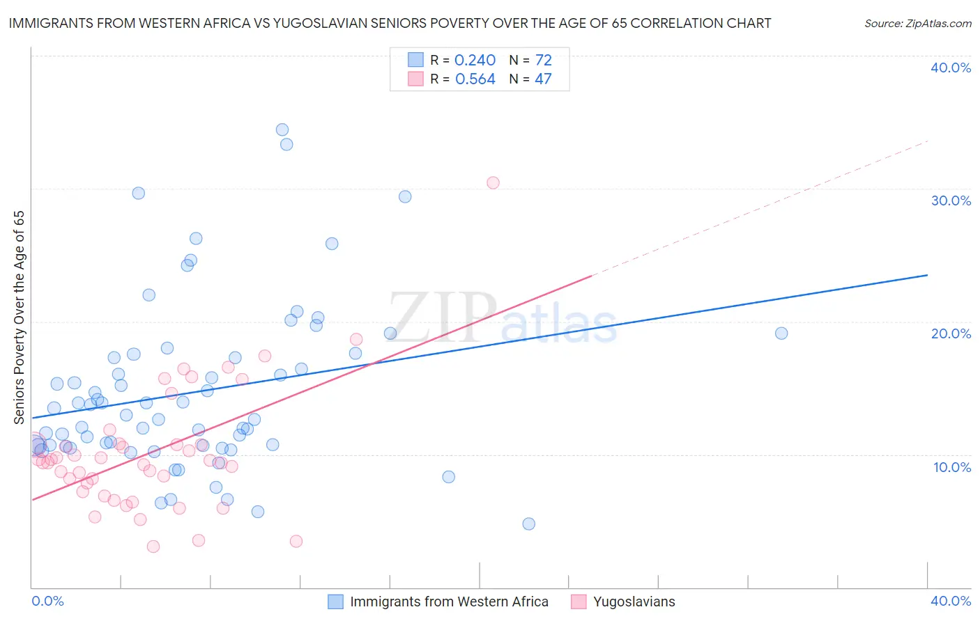 Immigrants from Western Africa vs Yugoslavian Seniors Poverty Over the Age of 65