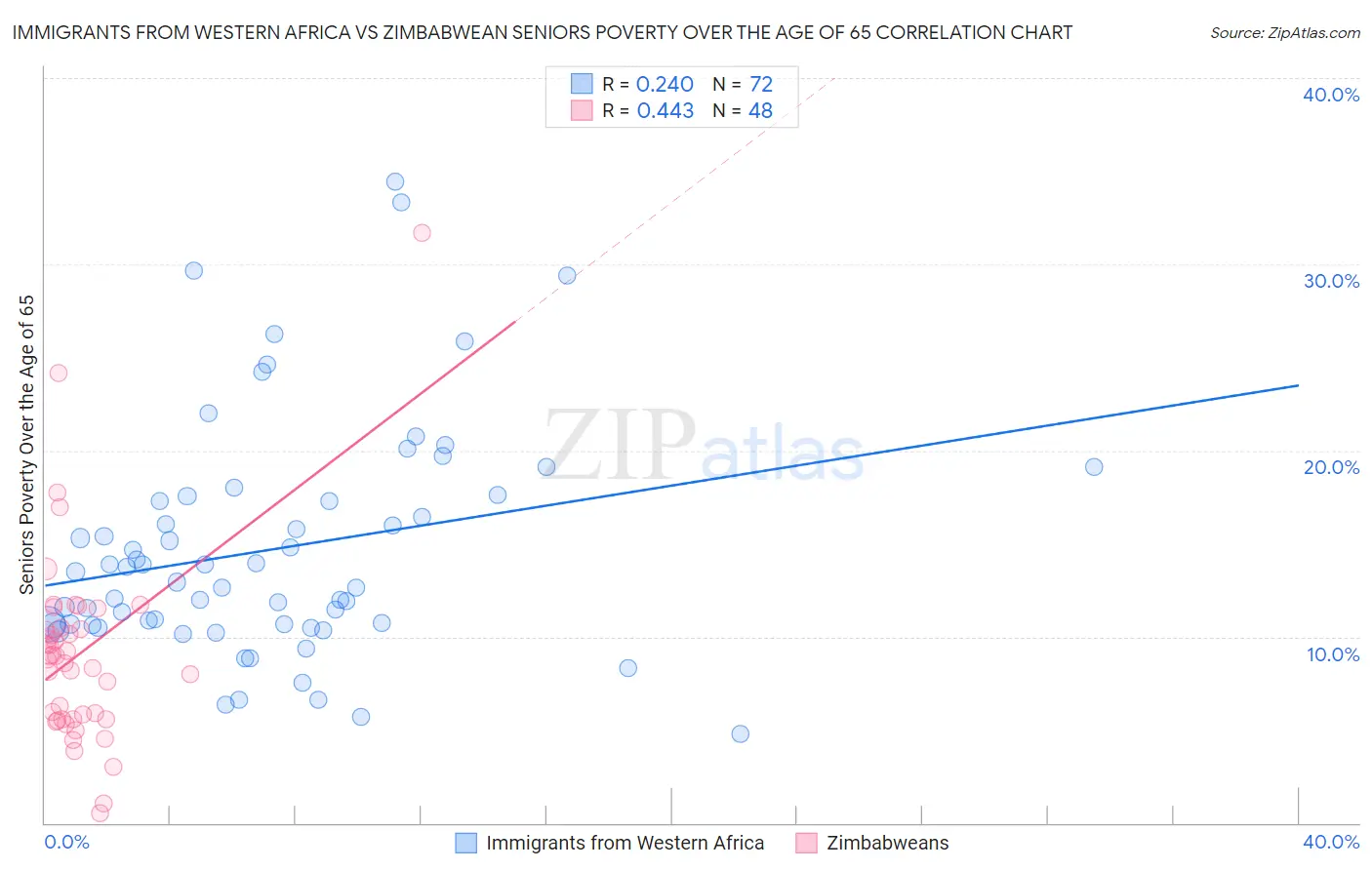 Immigrants from Western Africa vs Zimbabwean Seniors Poverty Over the Age of 65