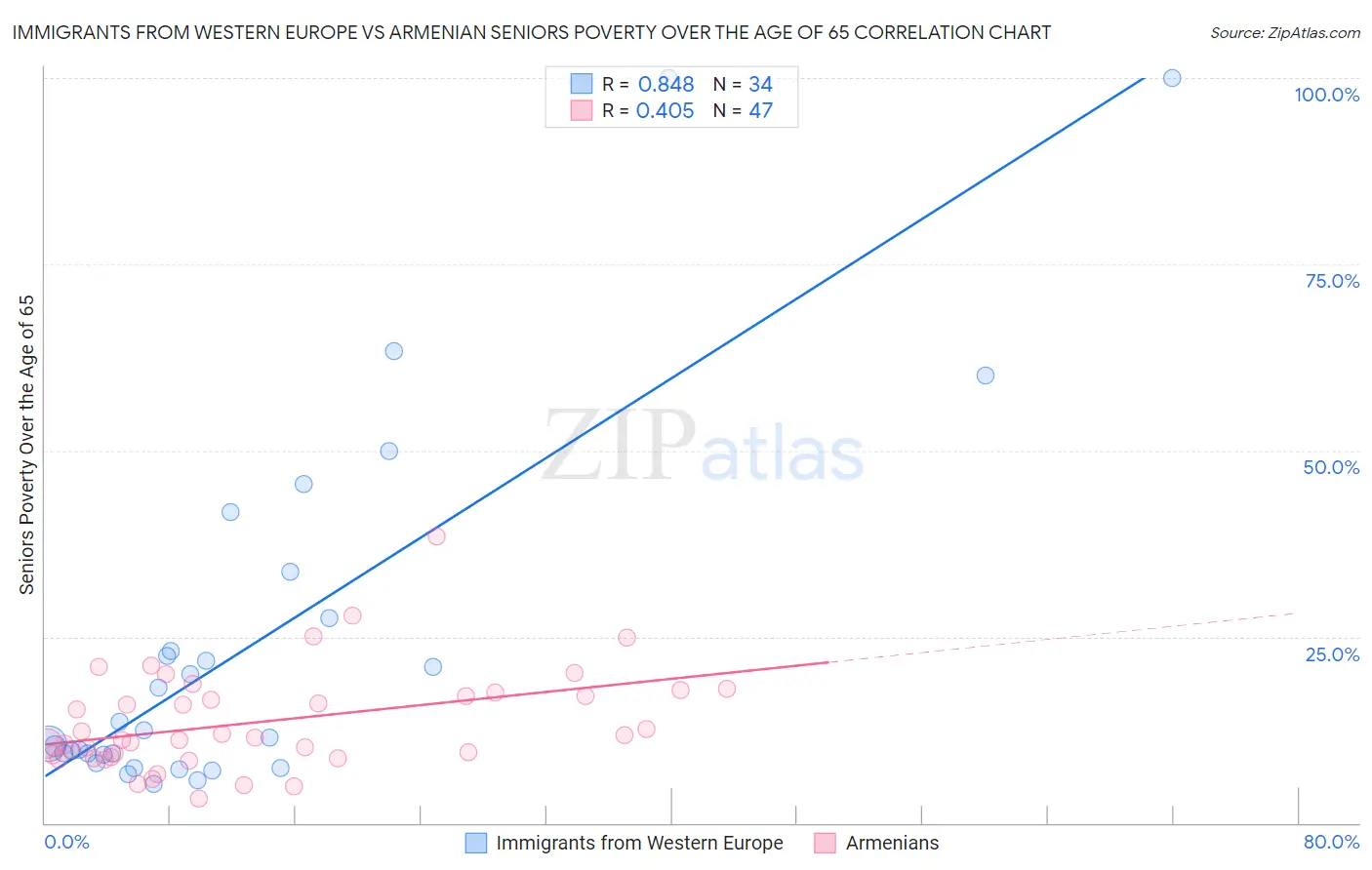 Immigrants from Western Europe vs Armenian Seniors Poverty Over the Age of 65