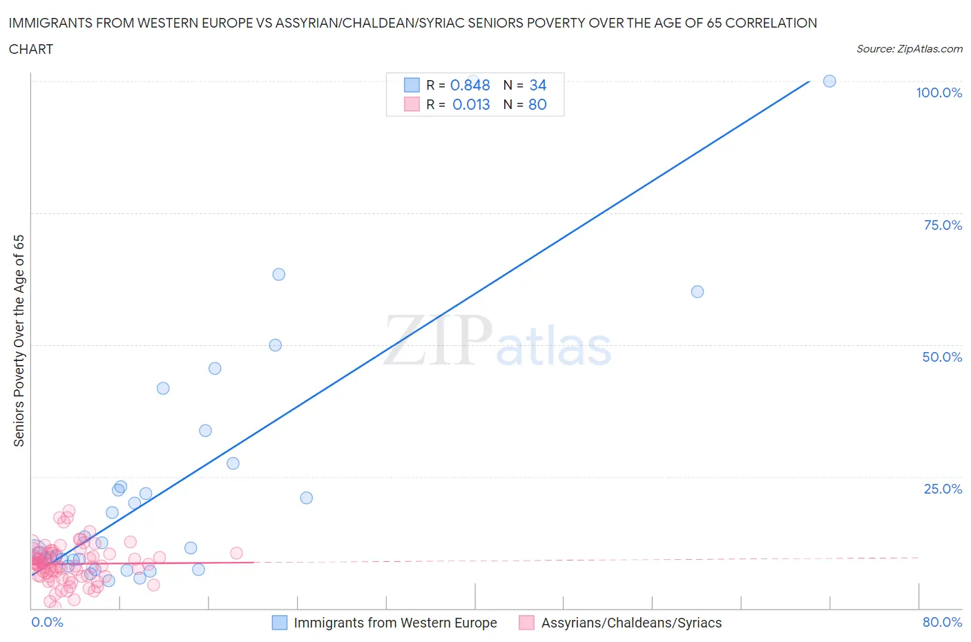 Immigrants from Western Europe vs Assyrian/Chaldean/Syriac Seniors Poverty Over the Age of 65