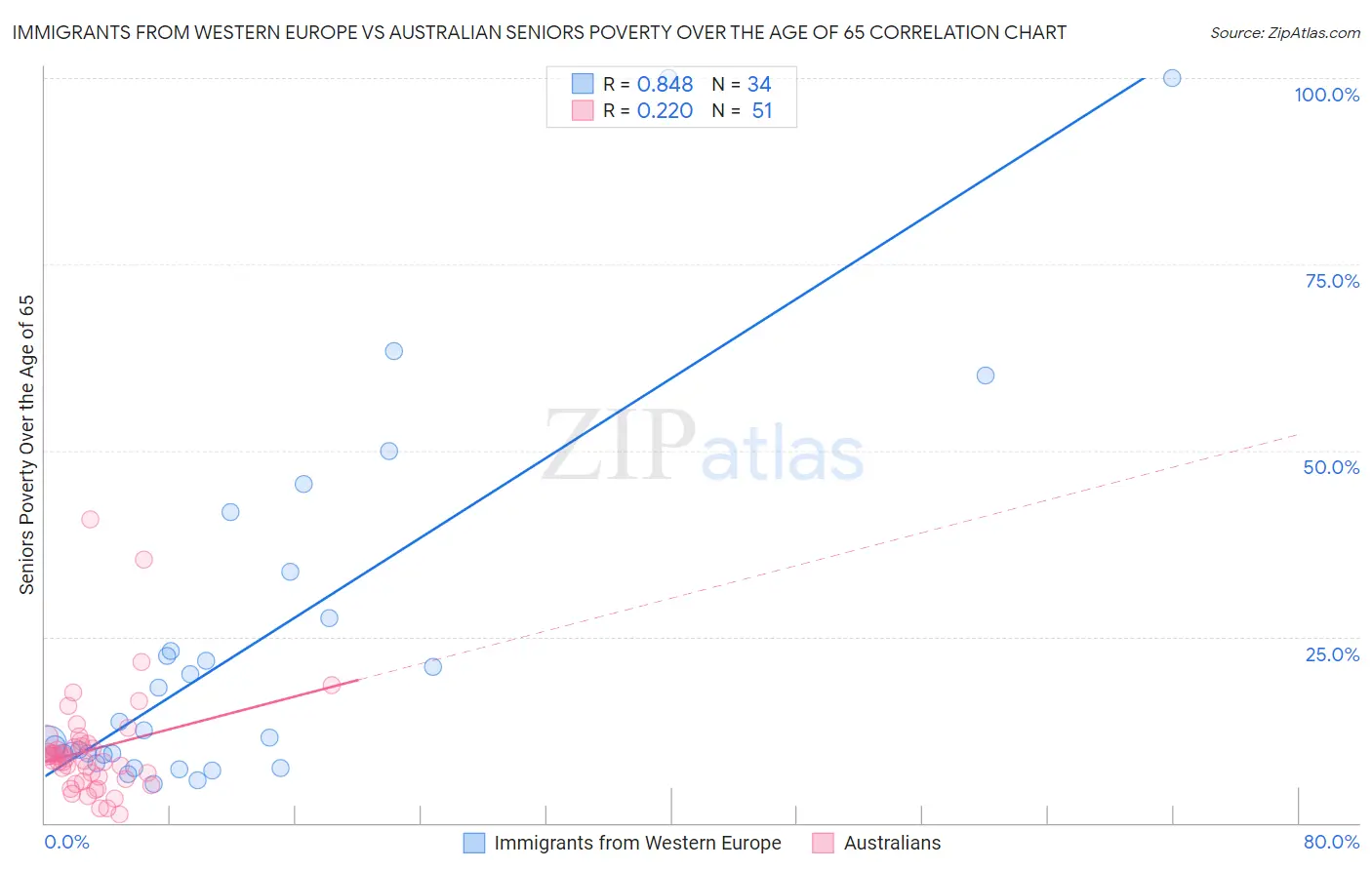 Immigrants from Western Europe vs Australian Seniors Poverty Over the Age of 65