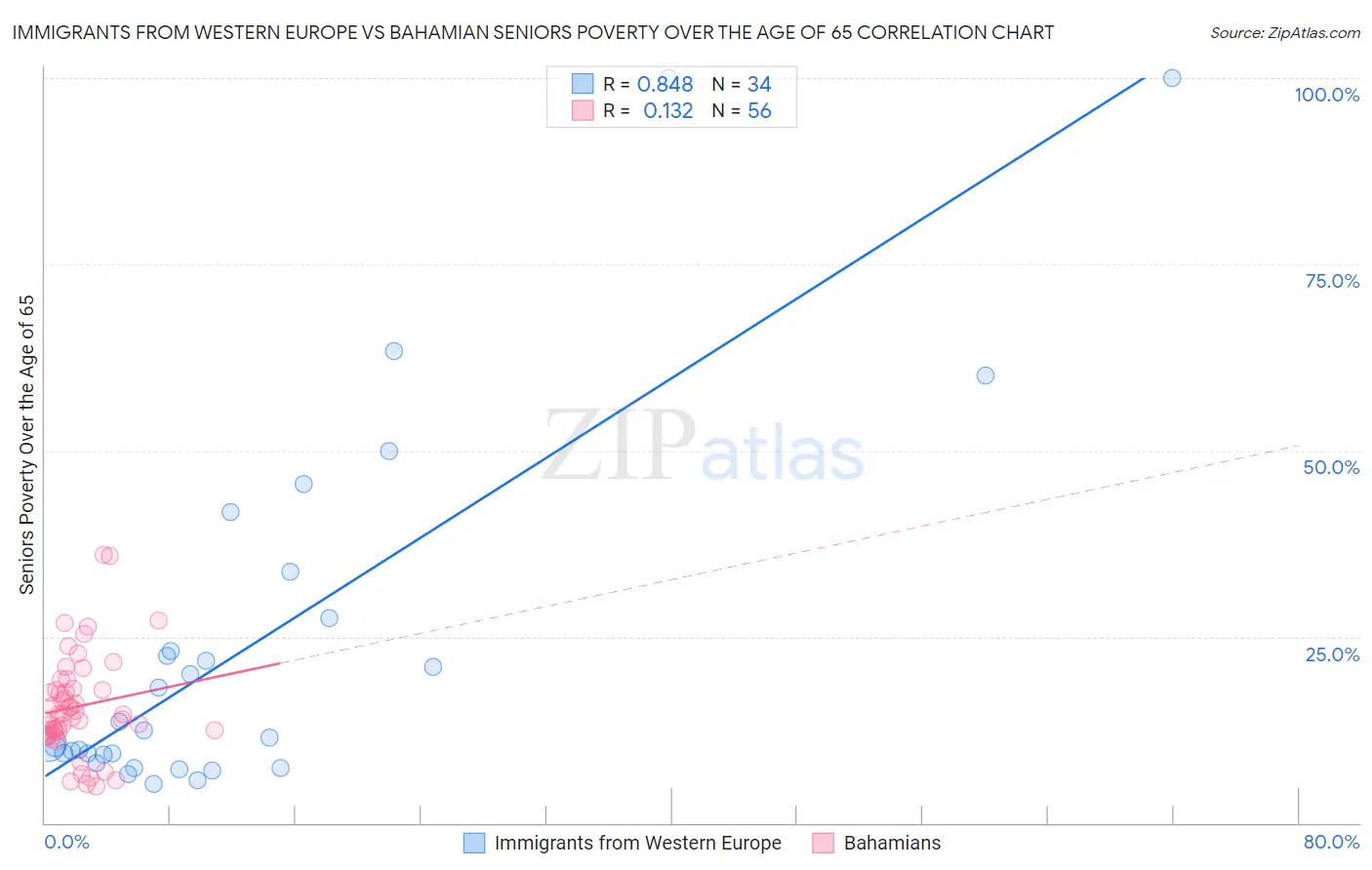 Immigrants from Western Europe vs Bahamian Seniors Poverty Over the Age of 65