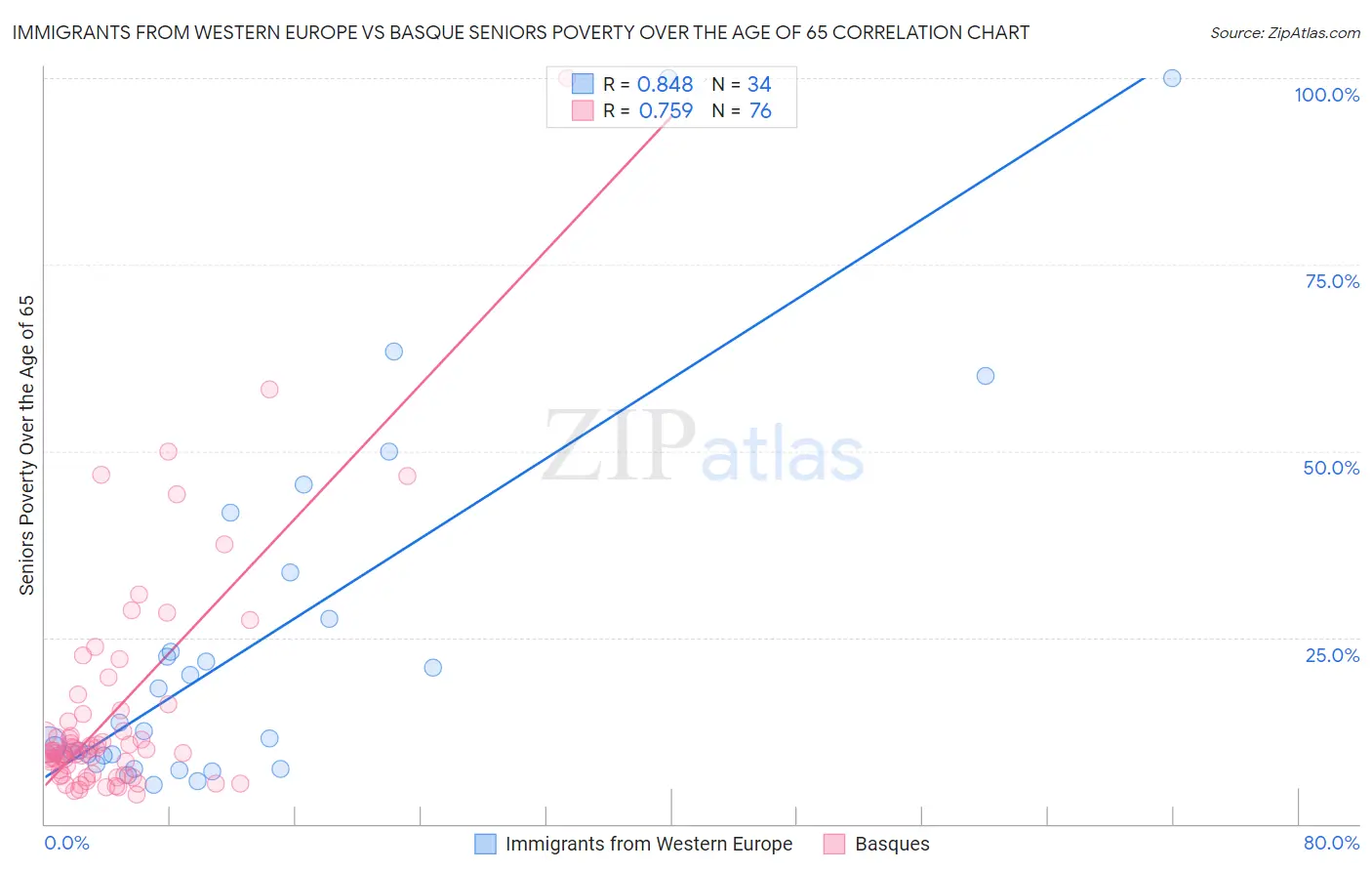 Immigrants from Western Europe vs Basque Seniors Poverty Over the Age of 65