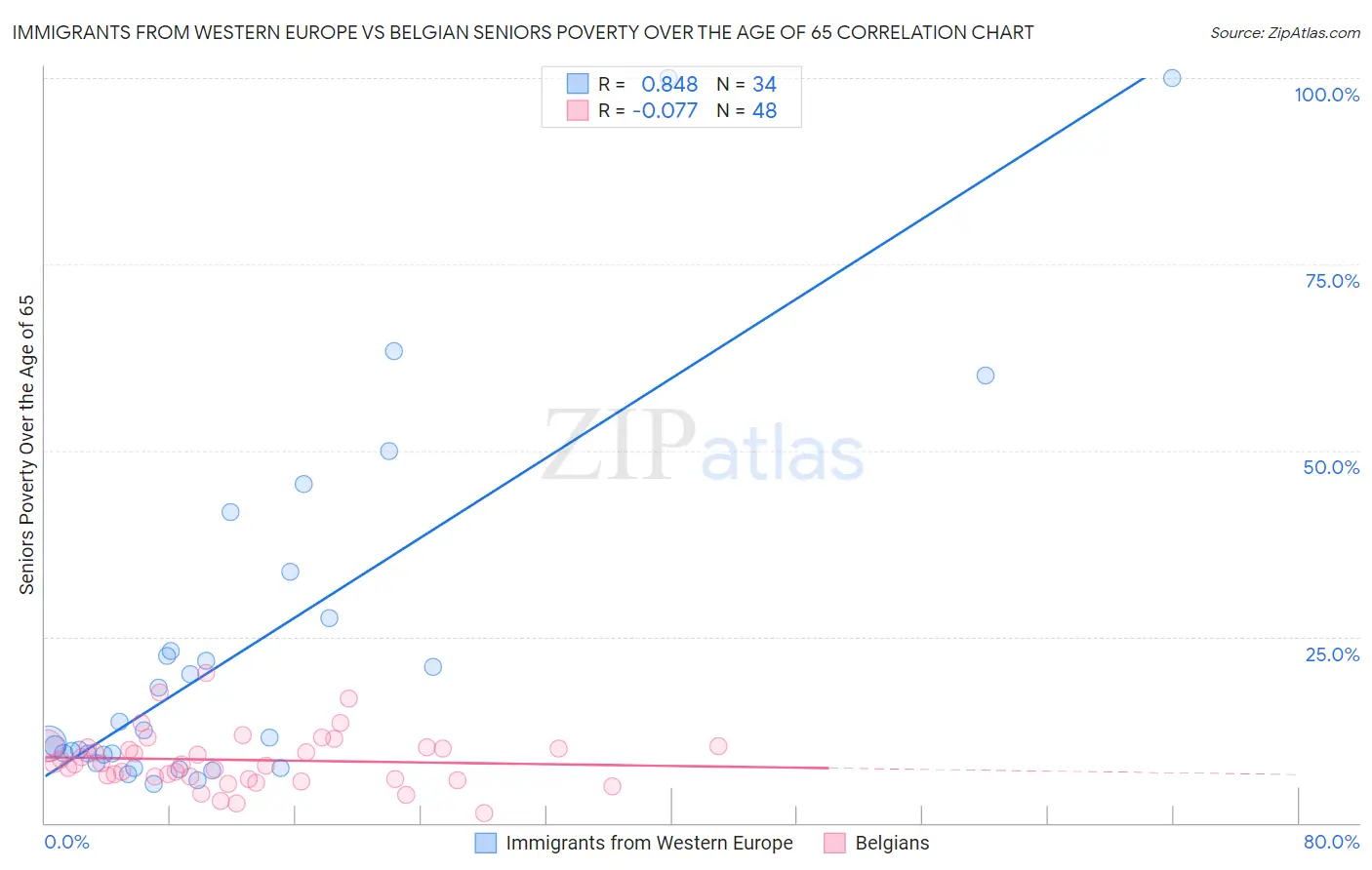 Immigrants from Western Europe vs Belgian Seniors Poverty Over the Age of 65