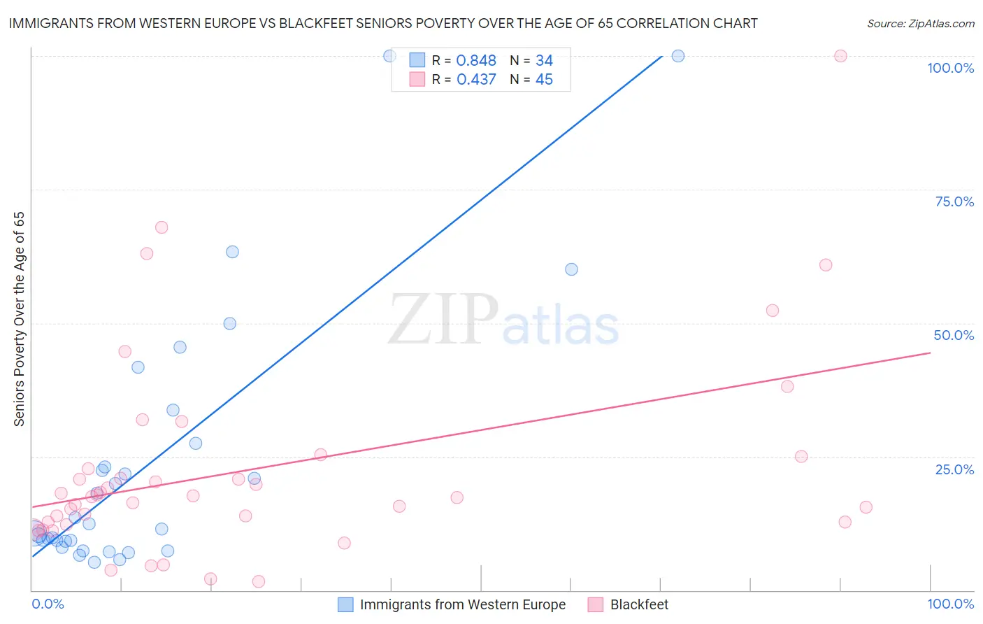 Immigrants from Western Europe vs Blackfeet Seniors Poverty Over the Age of 65