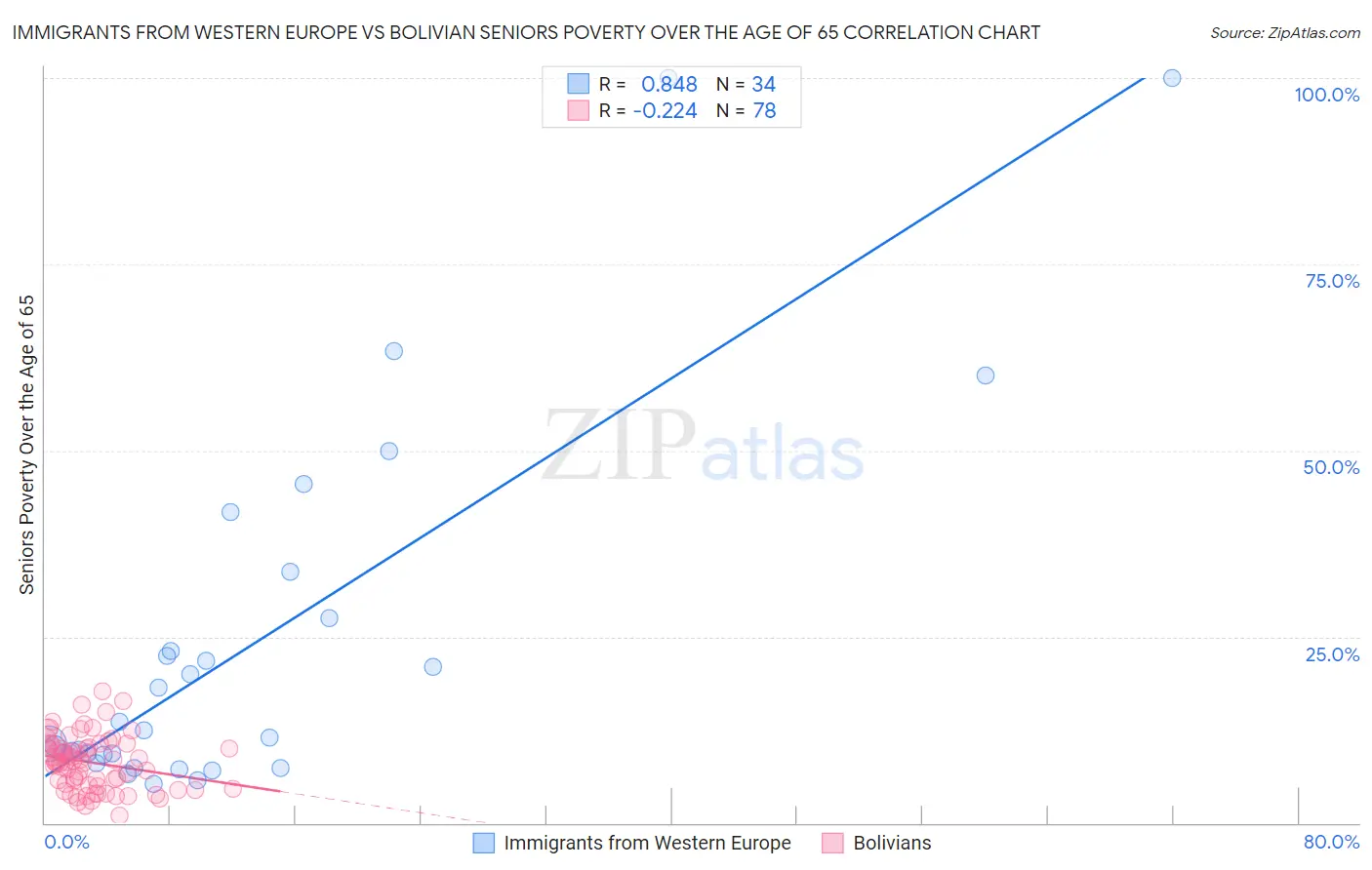 Immigrants from Western Europe vs Bolivian Seniors Poverty Over the Age of 65