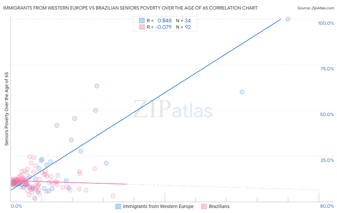 Immigrants from Western Europe vs Brazilian Seniors Poverty Over the Age of 65