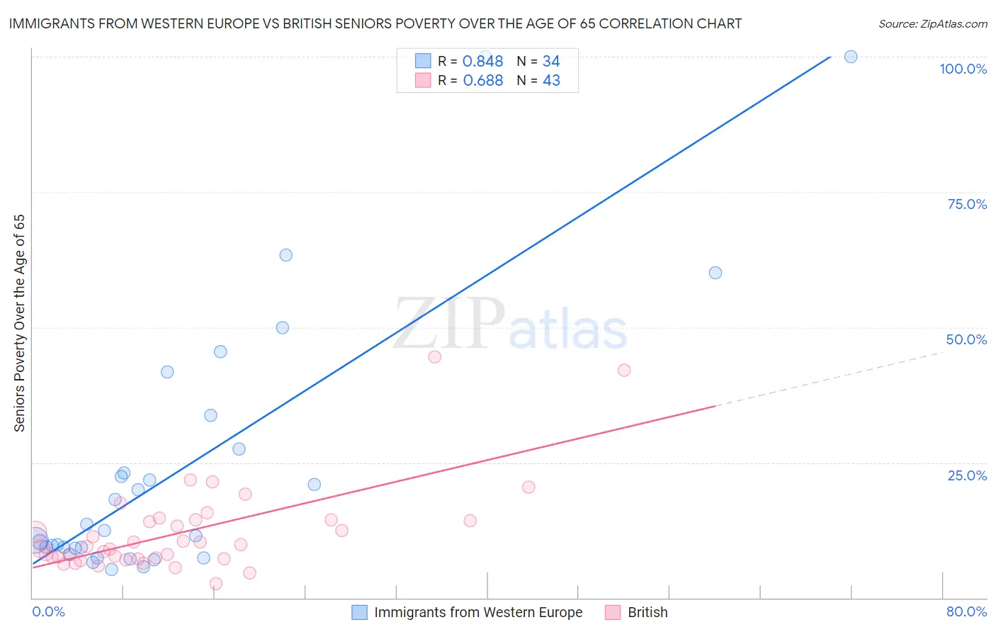 Immigrants from Western Europe vs British Seniors Poverty Over the Age of 65