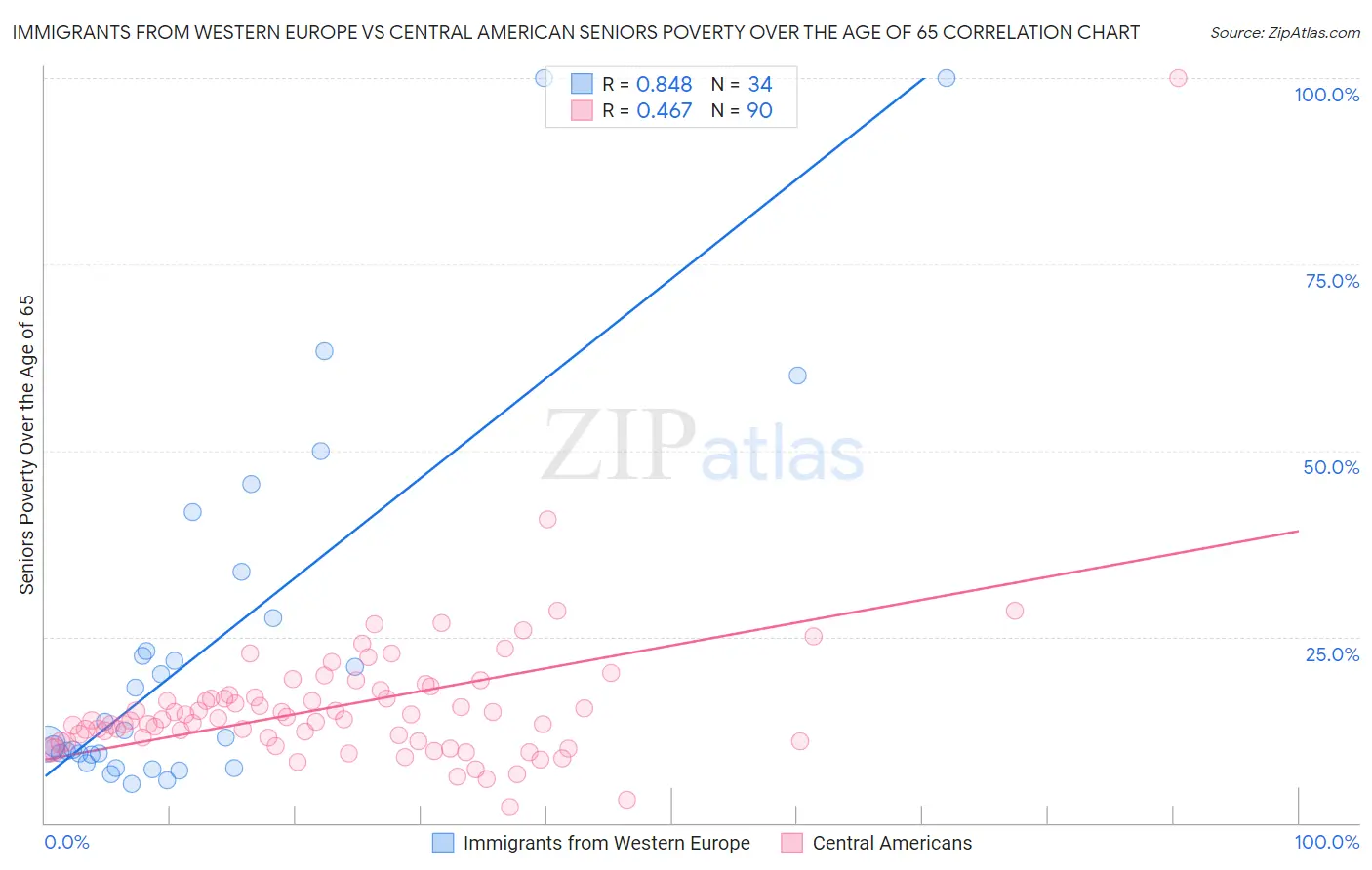 Immigrants from Western Europe vs Central American Seniors Poverty Over the Age of 65