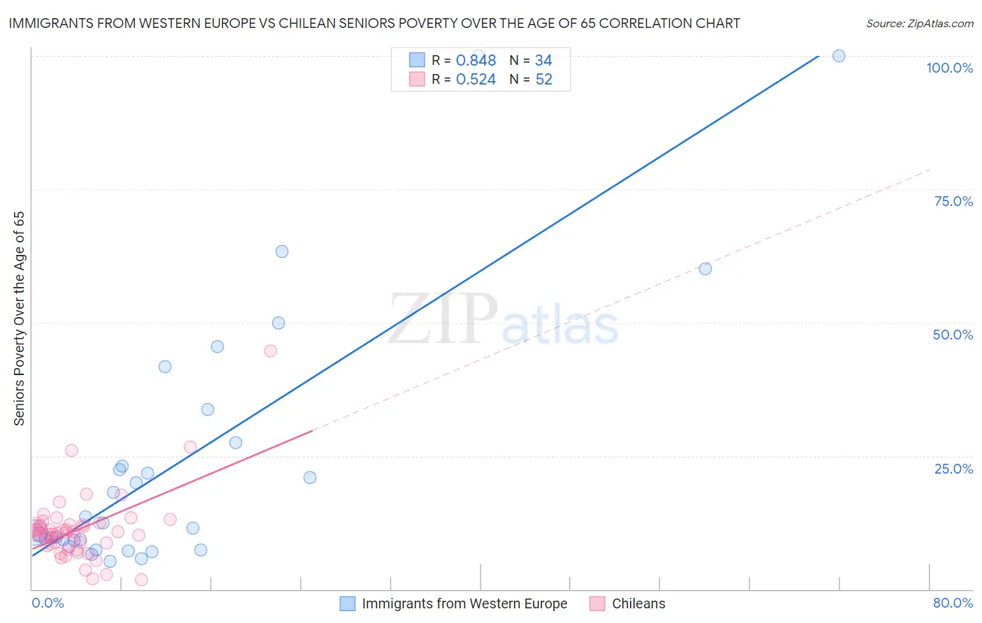 Immigrants from Western Europe vs Chilean Seniors Poverty Over the Age of 65