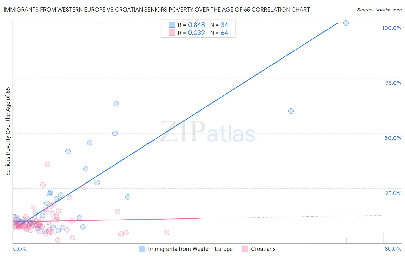 Immigrants from Western Europe vs Croatian Seniors Poverty Over the Age of 65