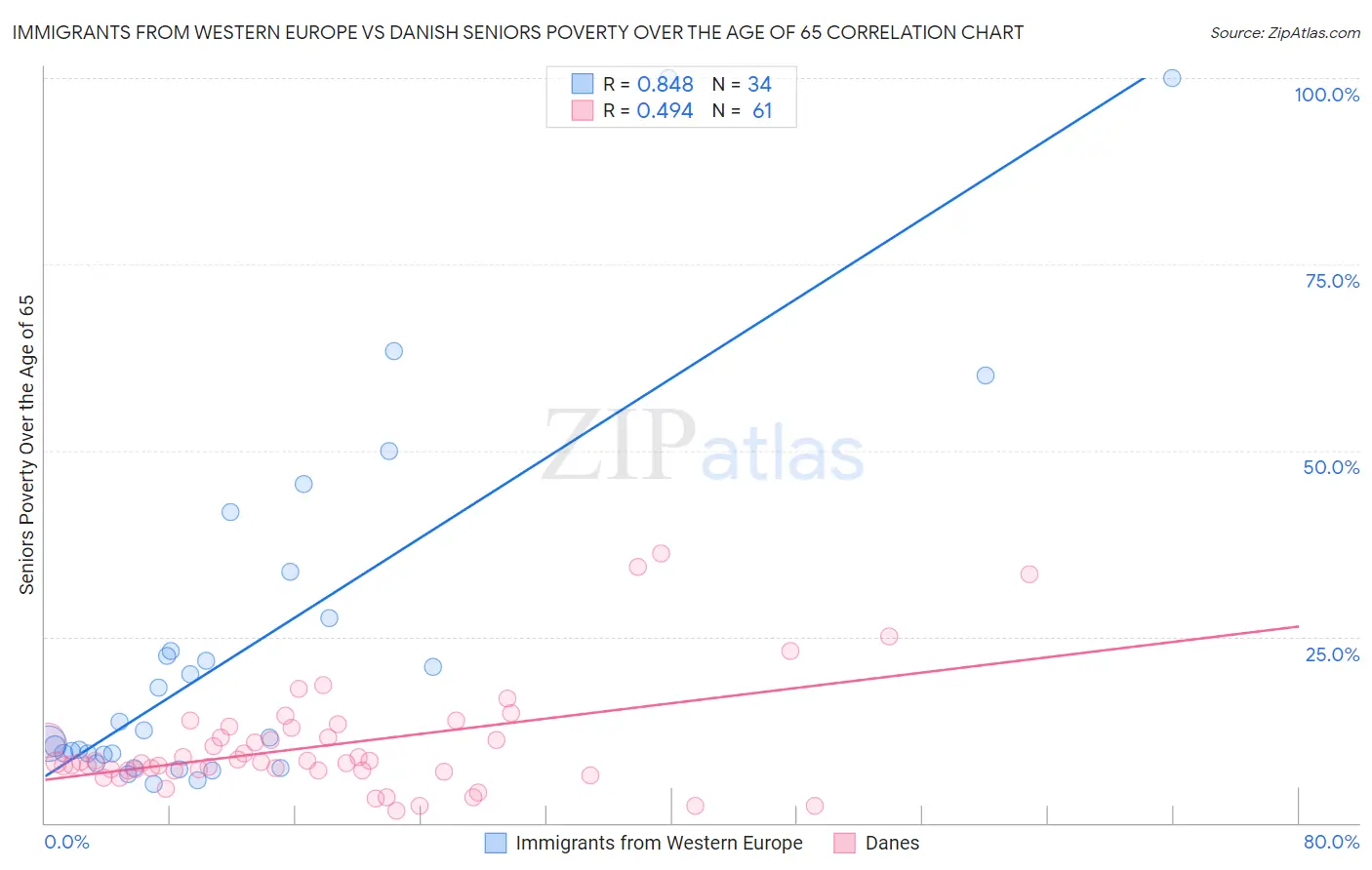 Immigrants from Western Europe vs Danish Seniors Poverty Over the Age of 65