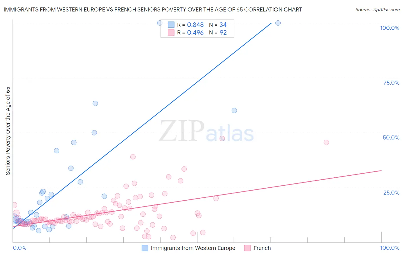 Immigrants from Western Europe vs French Seniors Poverty Over the Age of 65