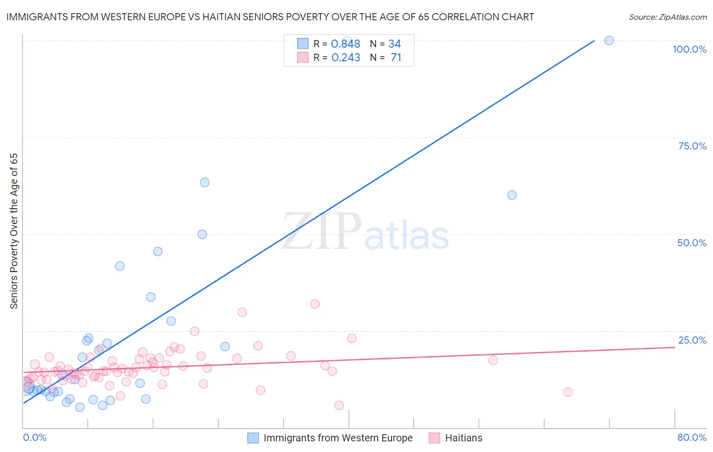 Immigrants from Western Europe vs Haitian Seniors Poverty Over the Age of 65