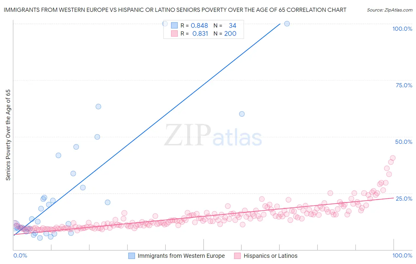 Immigrants from Western Europe vs Hispanic or Latino Seniors Poverty Over the Age of 65