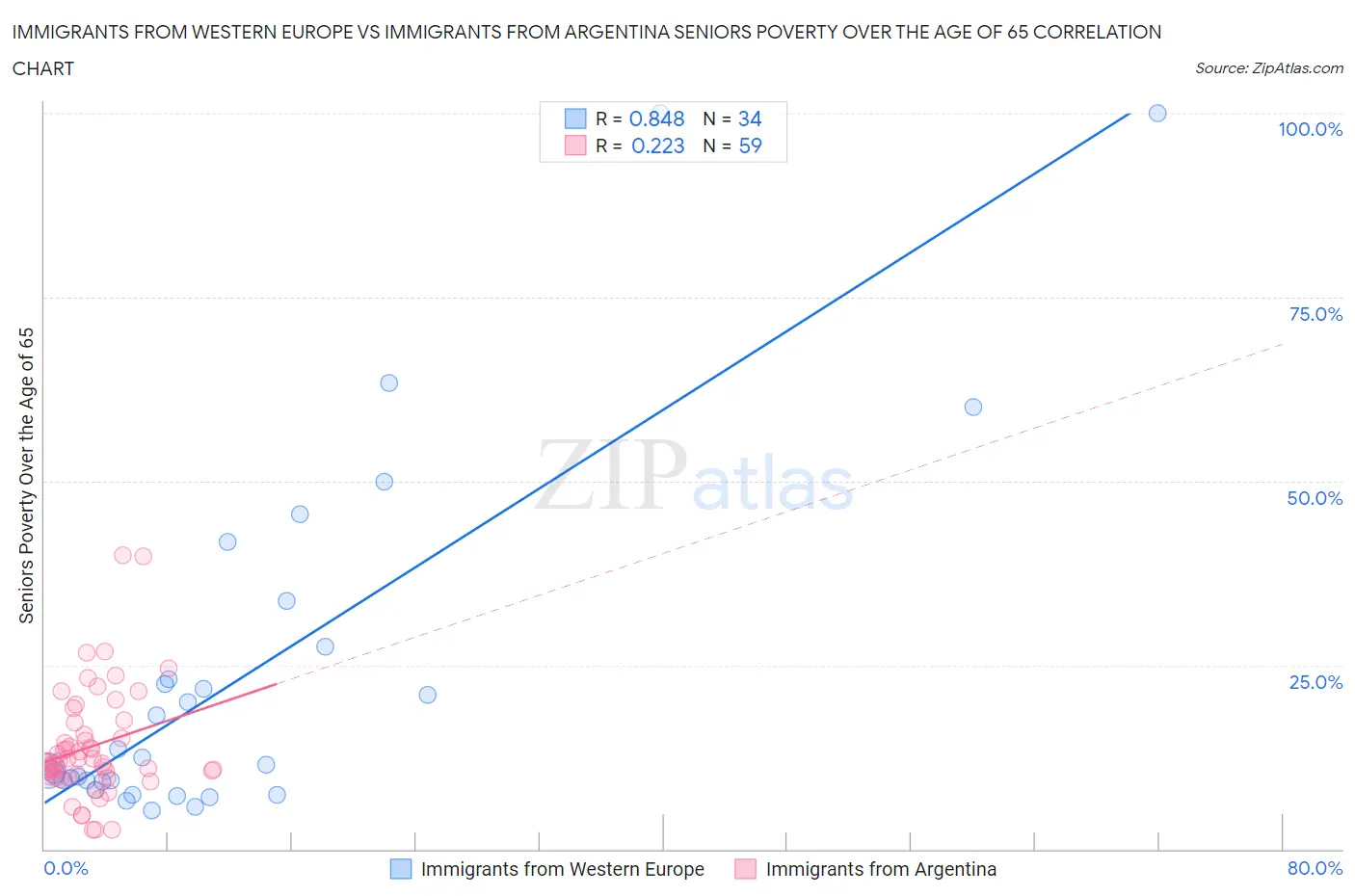 Immigrants from Western Europe vs Immigrants from Argentina Seniors Poverty Over the Age of 65