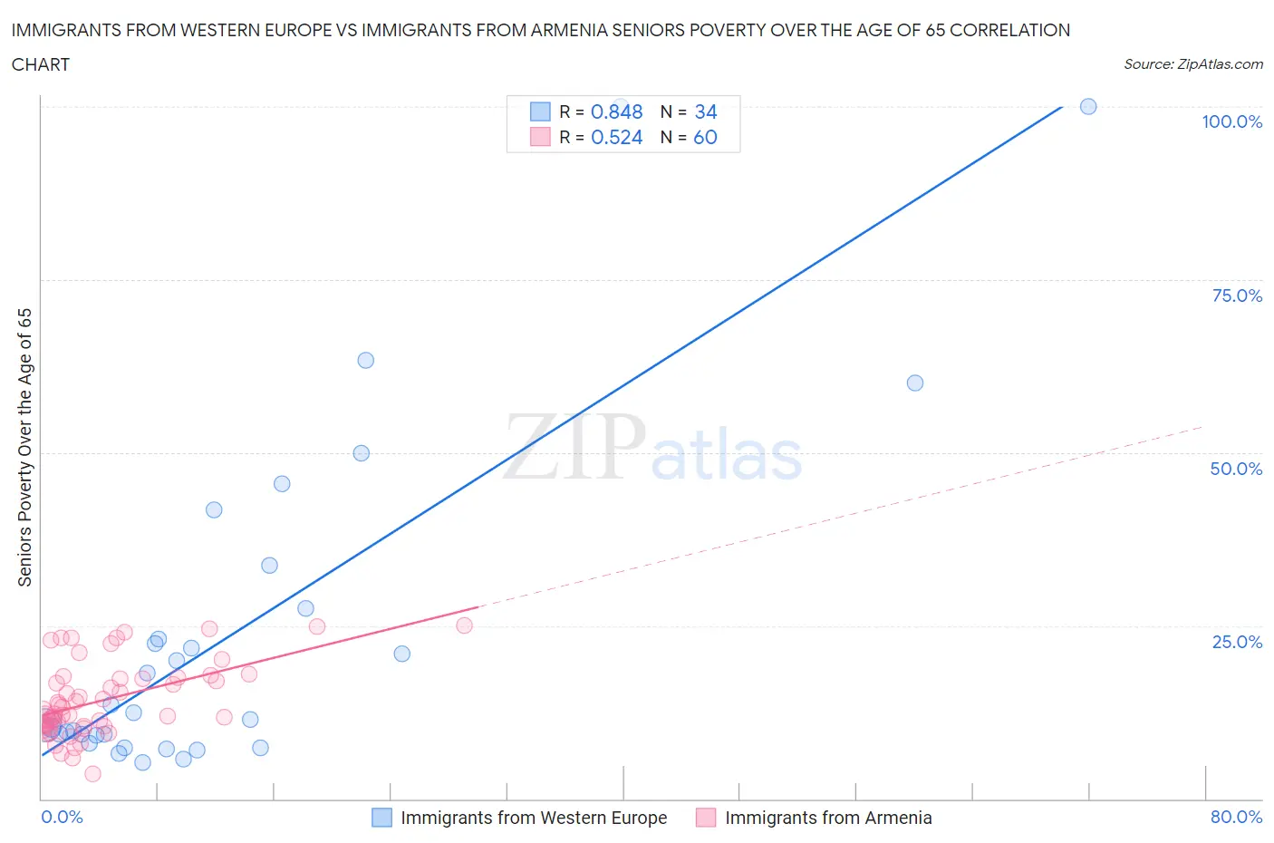 Immigrants from Western Europe vs Immigrants from Armenia Seniors Poverty Over the Age of 65