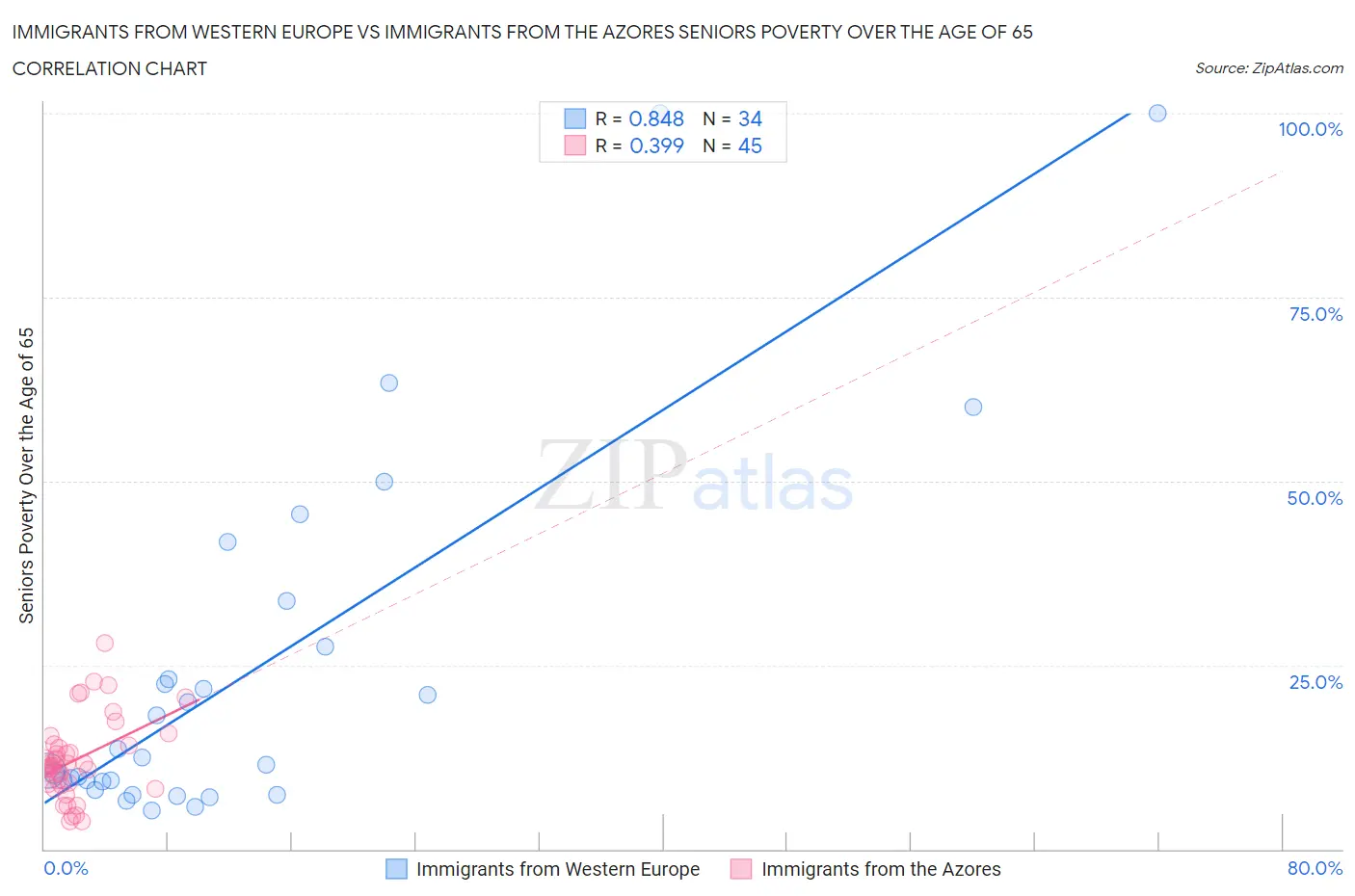 Immigrants from Western Europe vs Immigrants from the Azores Seniors Poverty Over the Age of 65