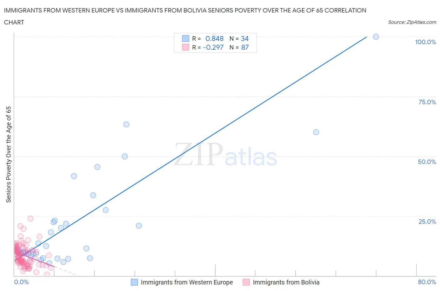 Immigrants from Western Europe vs Immigrants from Bolivia Seniors Poverty Over the Age of 65