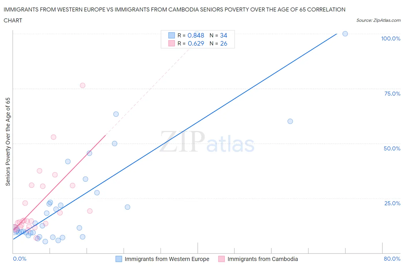 Immigrants from Western Europe vs Immigrants from Cambodia Seniors Poverty Over the Age of 65