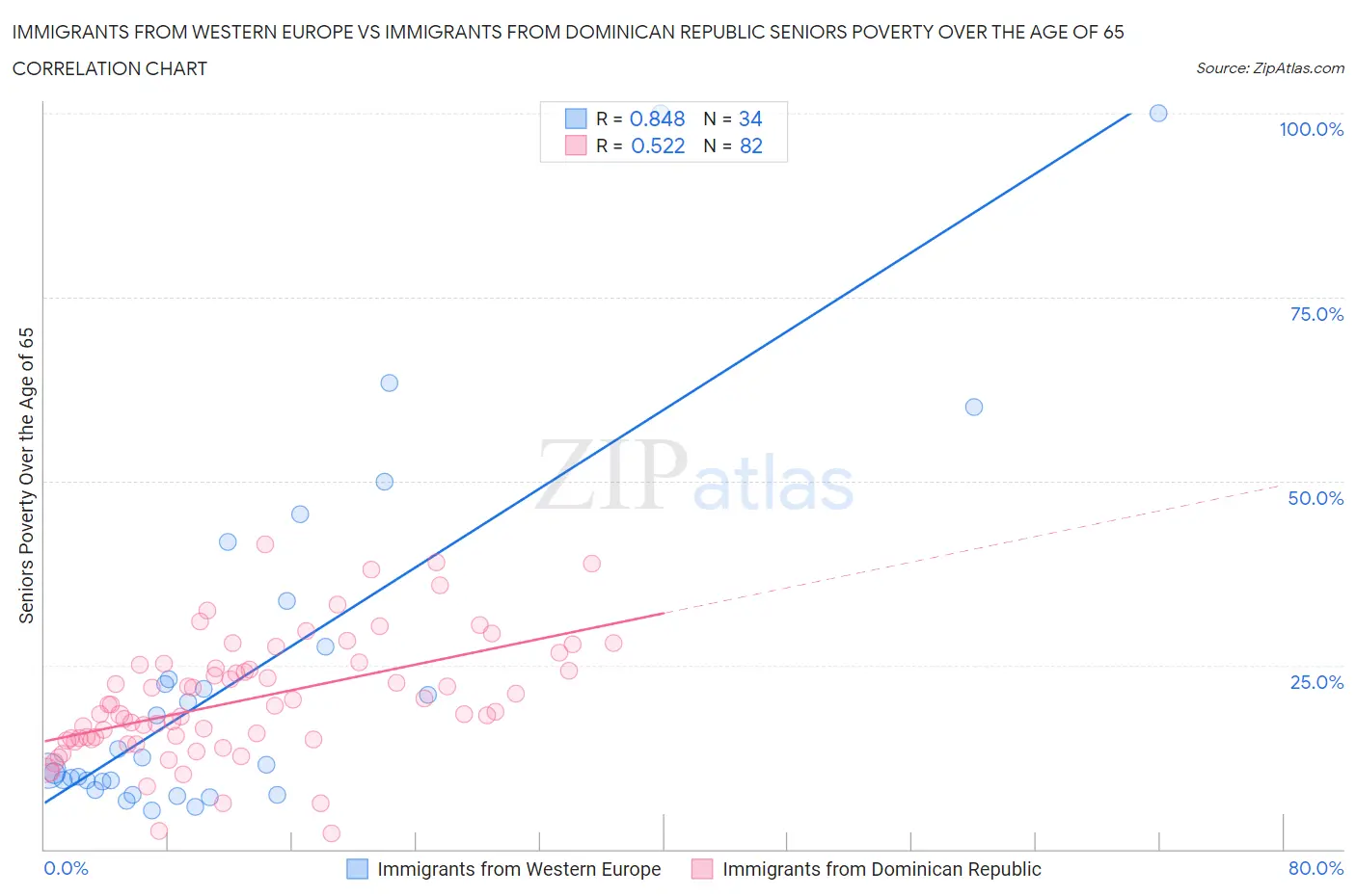 Immigrants from Western Europe vs Immigrants from Dominican Republic Seniors Poverty Over the Age of 65