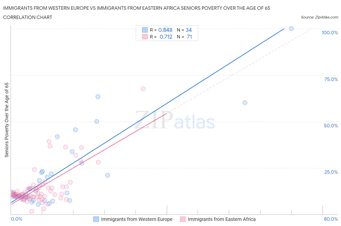 Immigrants from Western Europe vs Immigrants from Eastern Africa Seniors Poverty Over the Age of 65