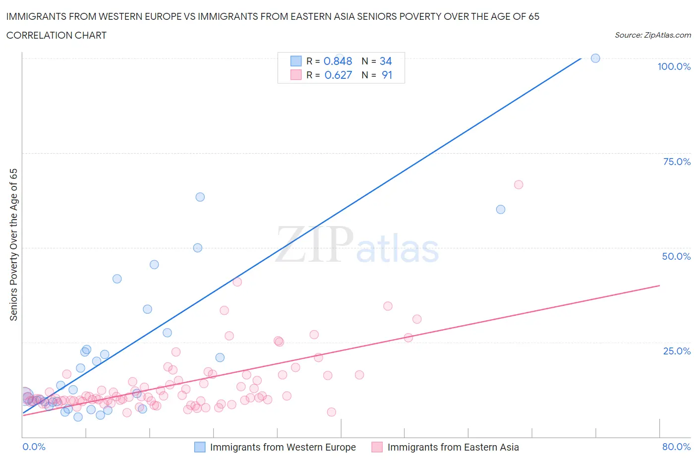 Immigrants from Western Europe vs Immigrants from Eastern Asia Seniors Poverty Over the Age of 65