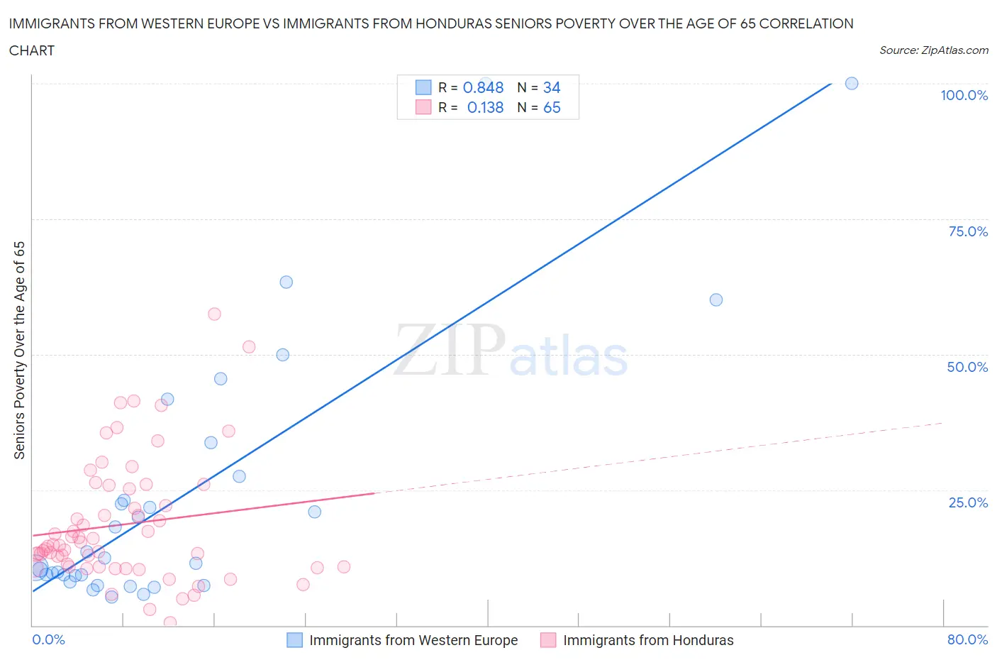 Immigrants from Western Europe vs Immigrants from Honduras Seniors Poverty Over the Age of 65