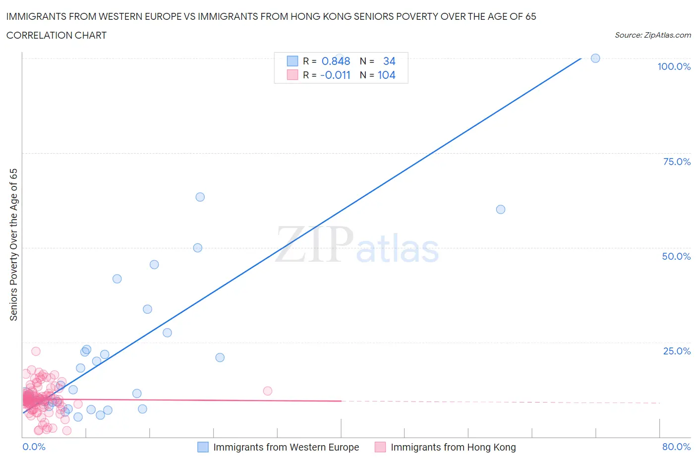 Immigrants from Western Europe vs Immigrants from Hong Kong Seniors Poverty Over the Age of 65