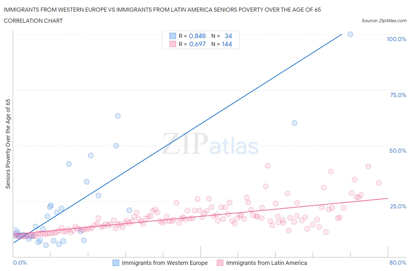 Immigrants from Western Europe vs Immigrants from Latin America Seniors Poverty Over the Age of 65