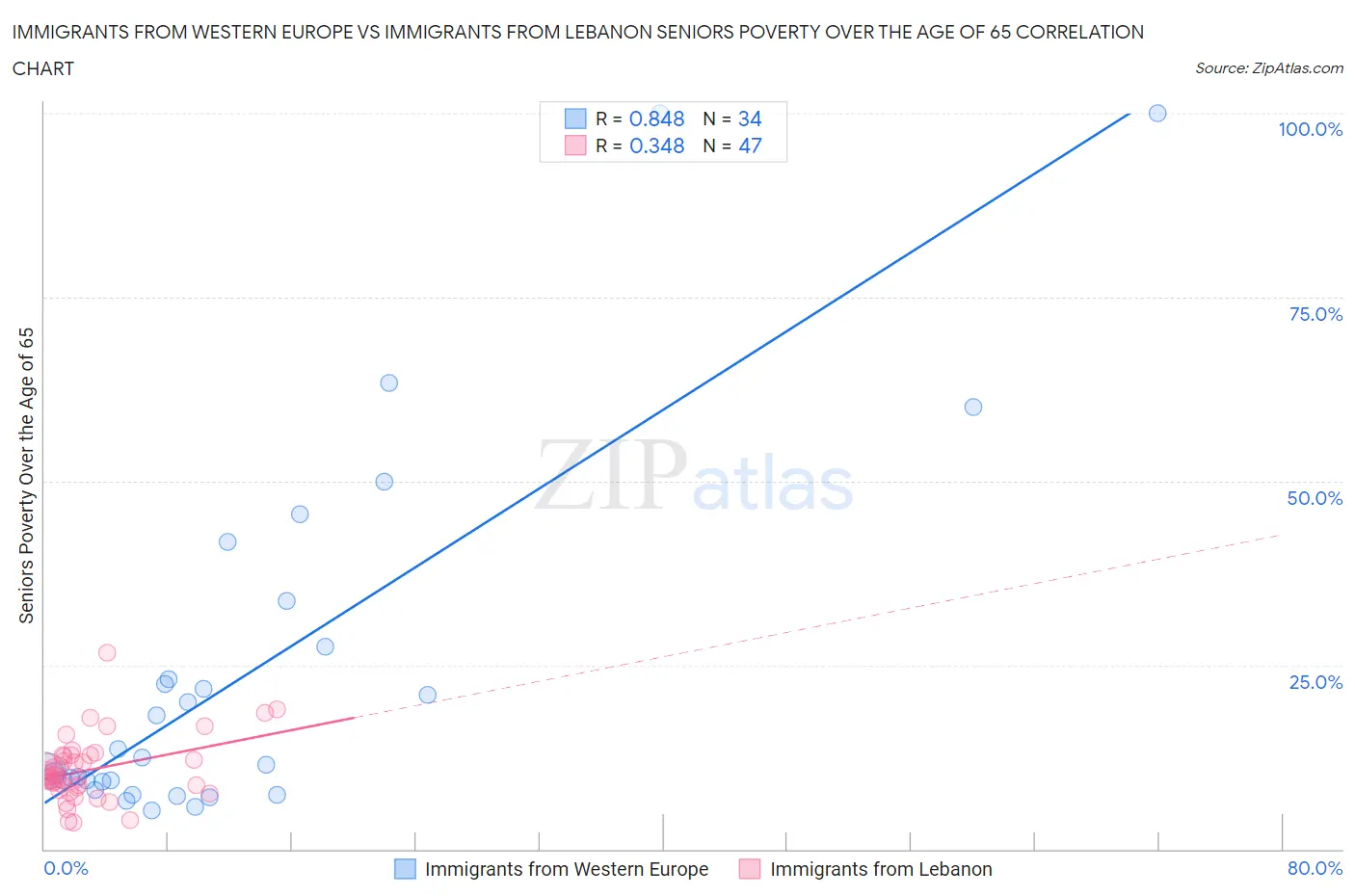 Immigrants from Western Europe vs Immigrants from Lebanon Seniors Poverty Over the Age of 65