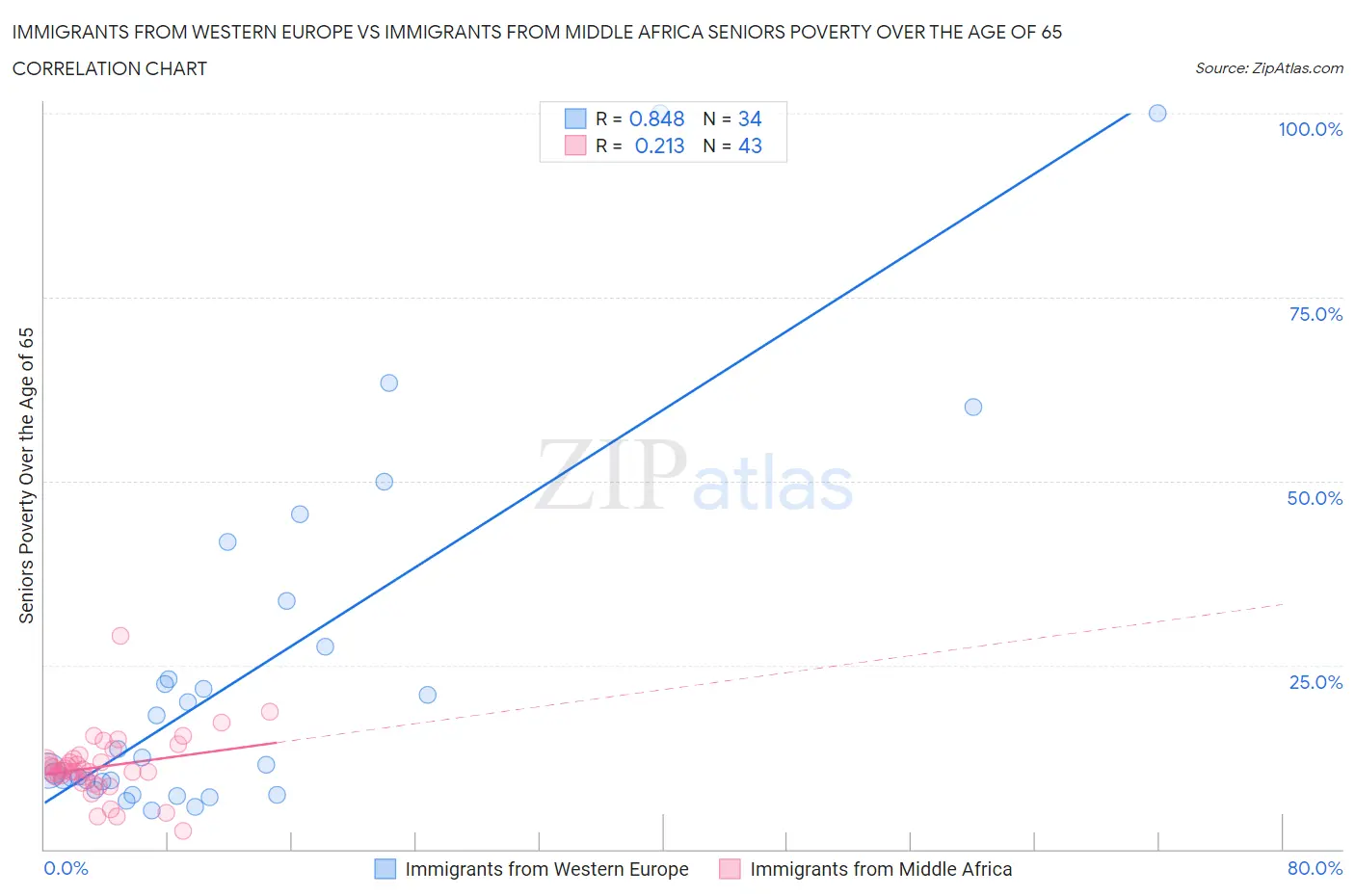 Immigrants from Western Europe vs Immigrants from Middle Africa Seniors Poverty Over the Age of 65