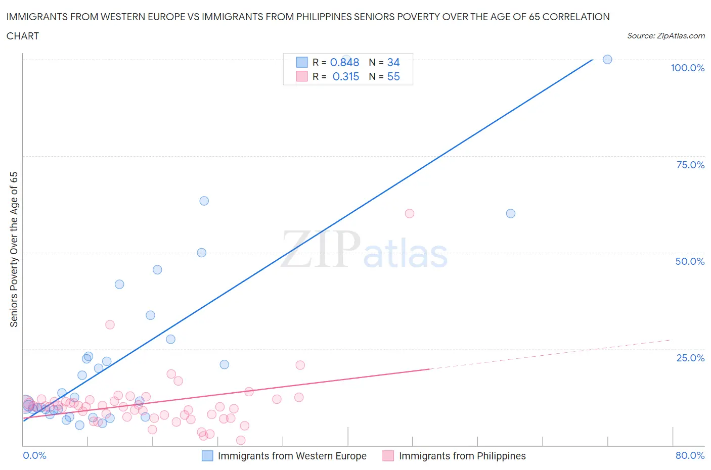 Immigrants from Western Europe vs Immigrants from Philippines Seniors Poverty Over the Age of 65