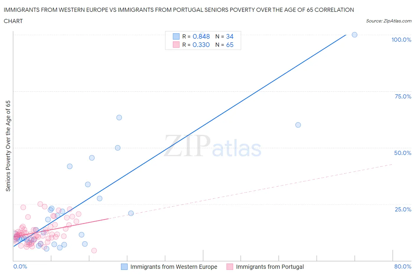 Immigrants from Western Europe vs Immigrants from Portugal Seniors Poverty Over the Age of 65