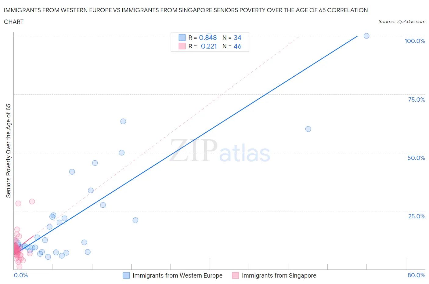 Immigrants from Western Europe vs Immigrants from Singapore Seniors Poverty Over the Age of 65