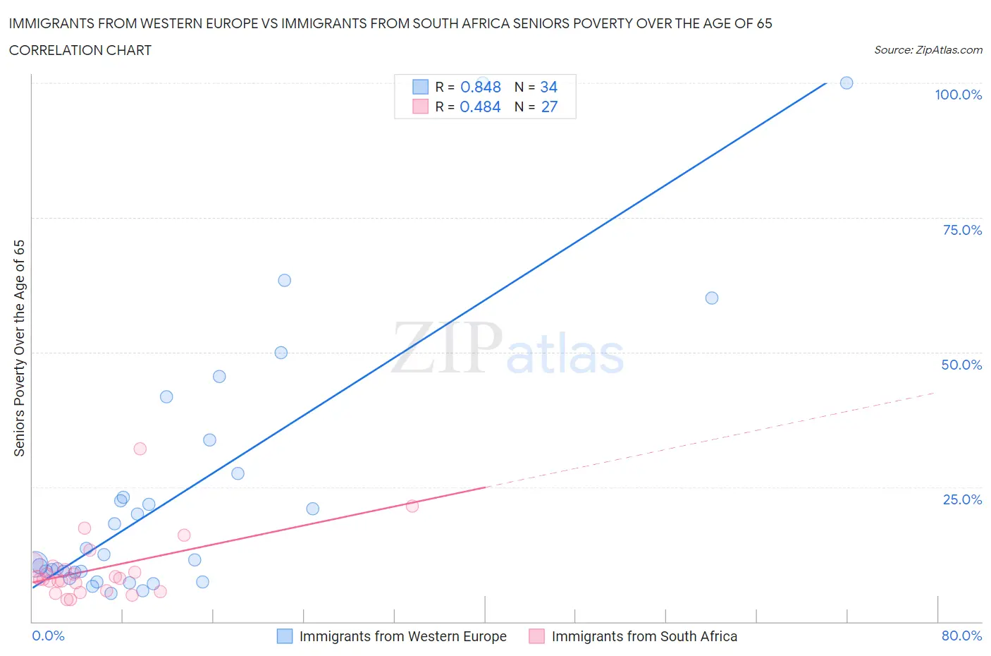 Immigrants from Western Europe vs Immigrants from South Africa Seniors Poverty Over the Age of 65