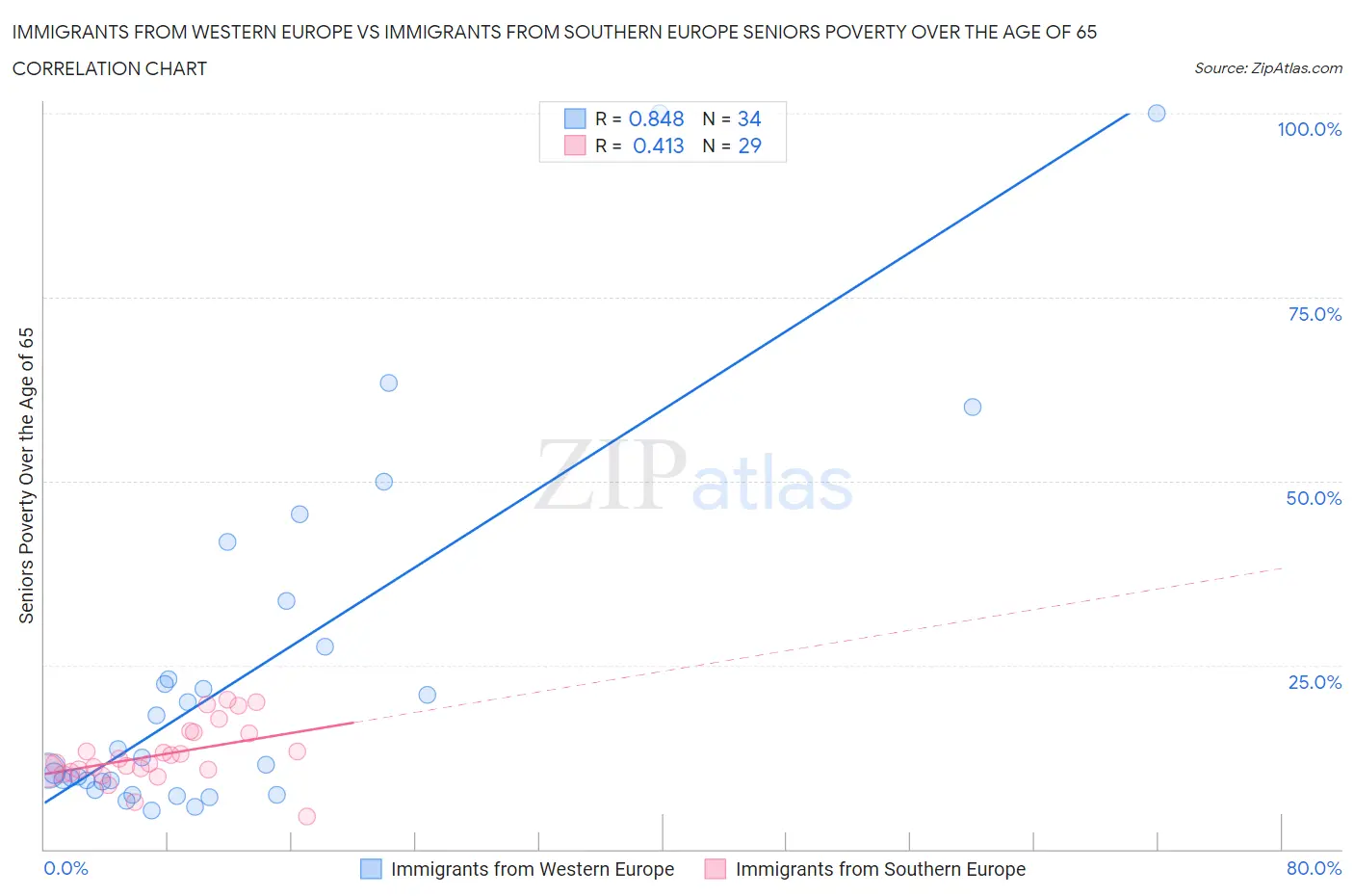 Immigrants from Western Europe vs Immigrants from Southern Europe Seniors Poverty Over the Age of 65