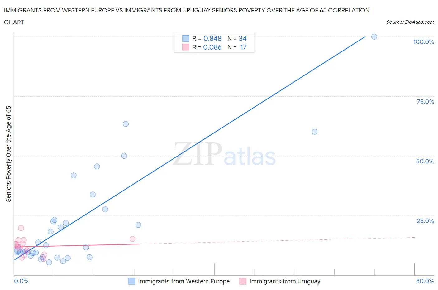 Immigrants from Western Europe vs Immigrants from Uruguay Seniors Poverty Over the Age of 65