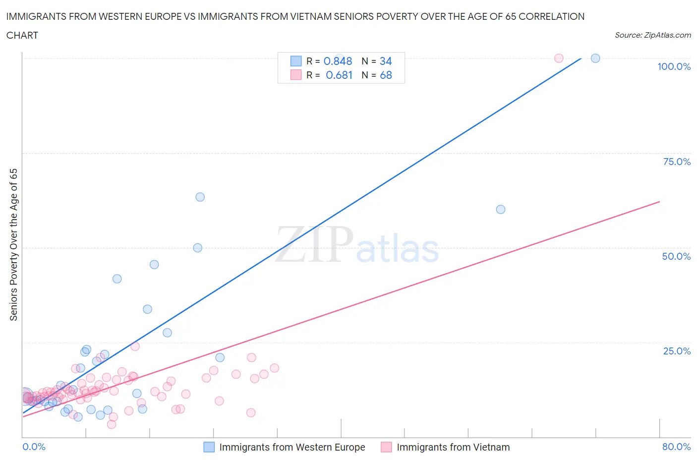 Immigrants from Western Europe vs Immigrants from Vietnam Seniors Poverty Over the Age of 65