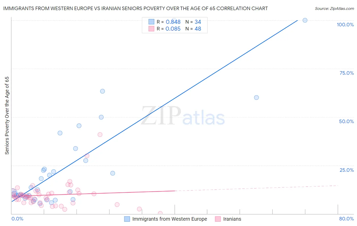 Immigrants from Western Europe vs Iranian Seniors Poverty Over the Age of 65