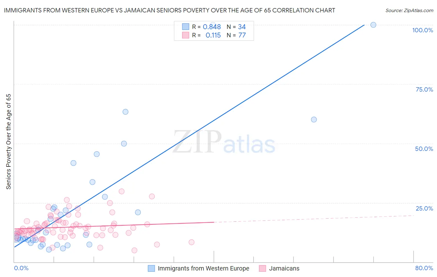 Immigrants from Western Europe vs Jamaican Seniors Poverty Over the Age of 65