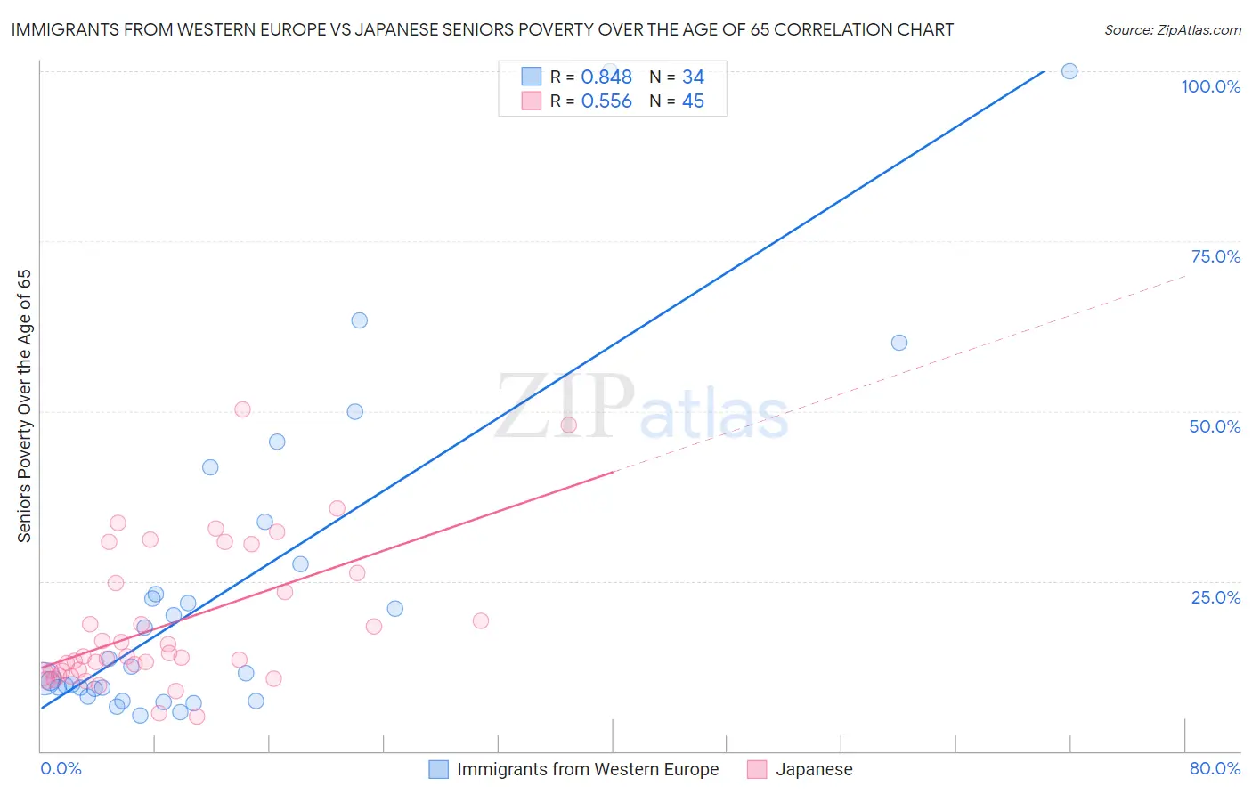 Immigrants from Western Europe vs Japanese Seniors Poverty Over the Age of 65