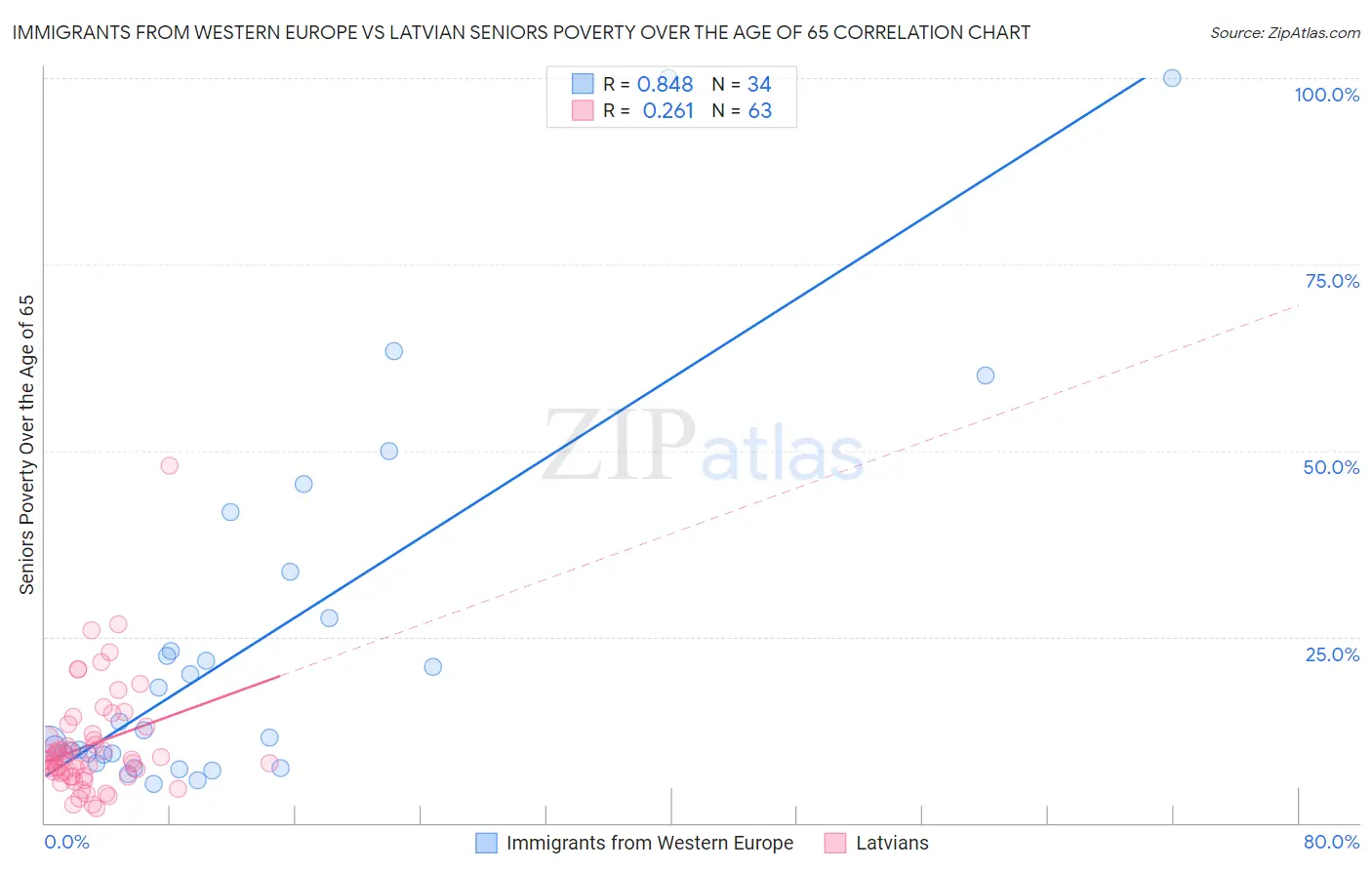 Immigrants from Western Europe vs Latvian Seniors Poverty Over the Age of 65