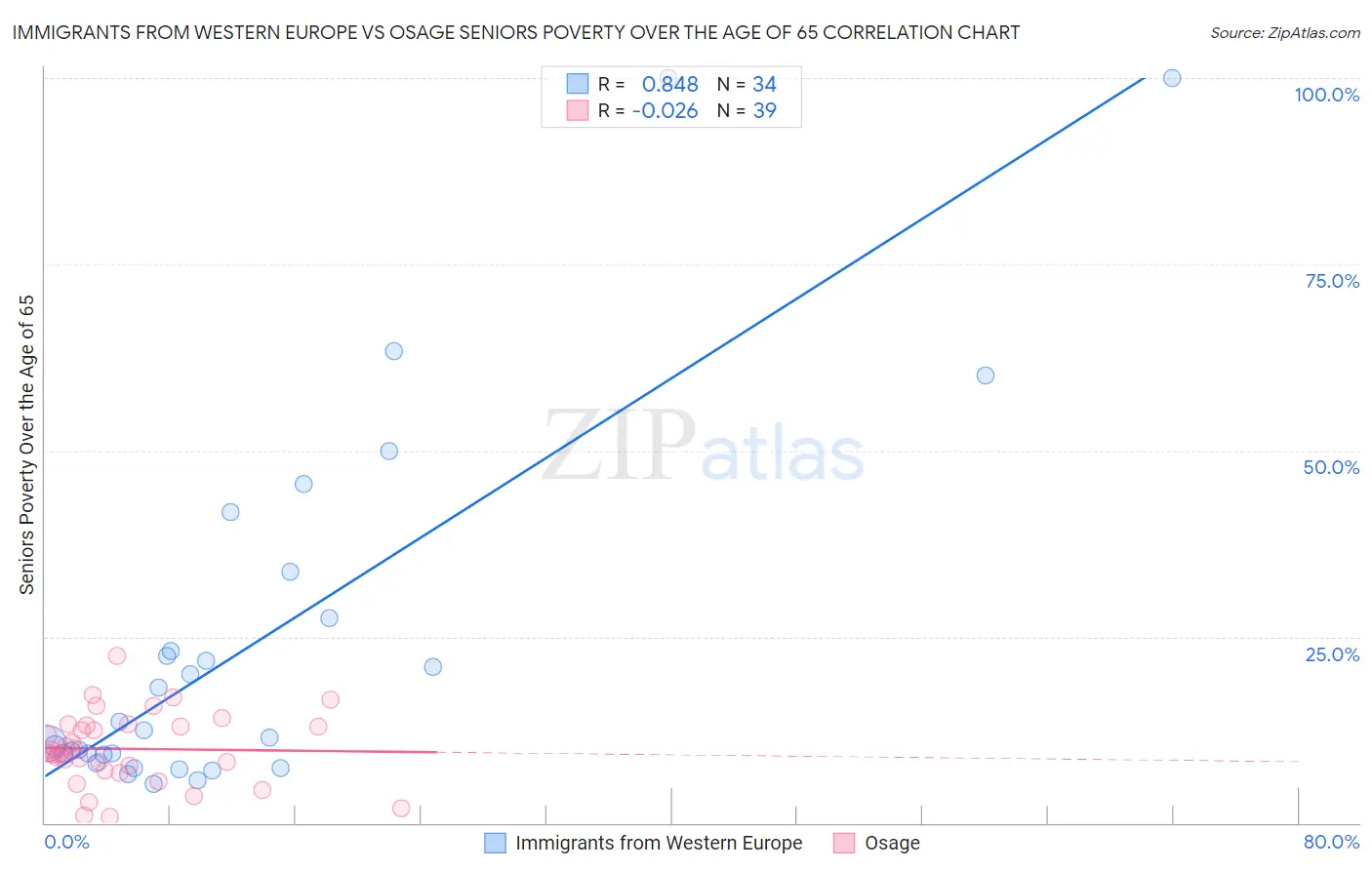 Immigrants from Western Europe vs Osage Seniors Poverty Over the Age of 65