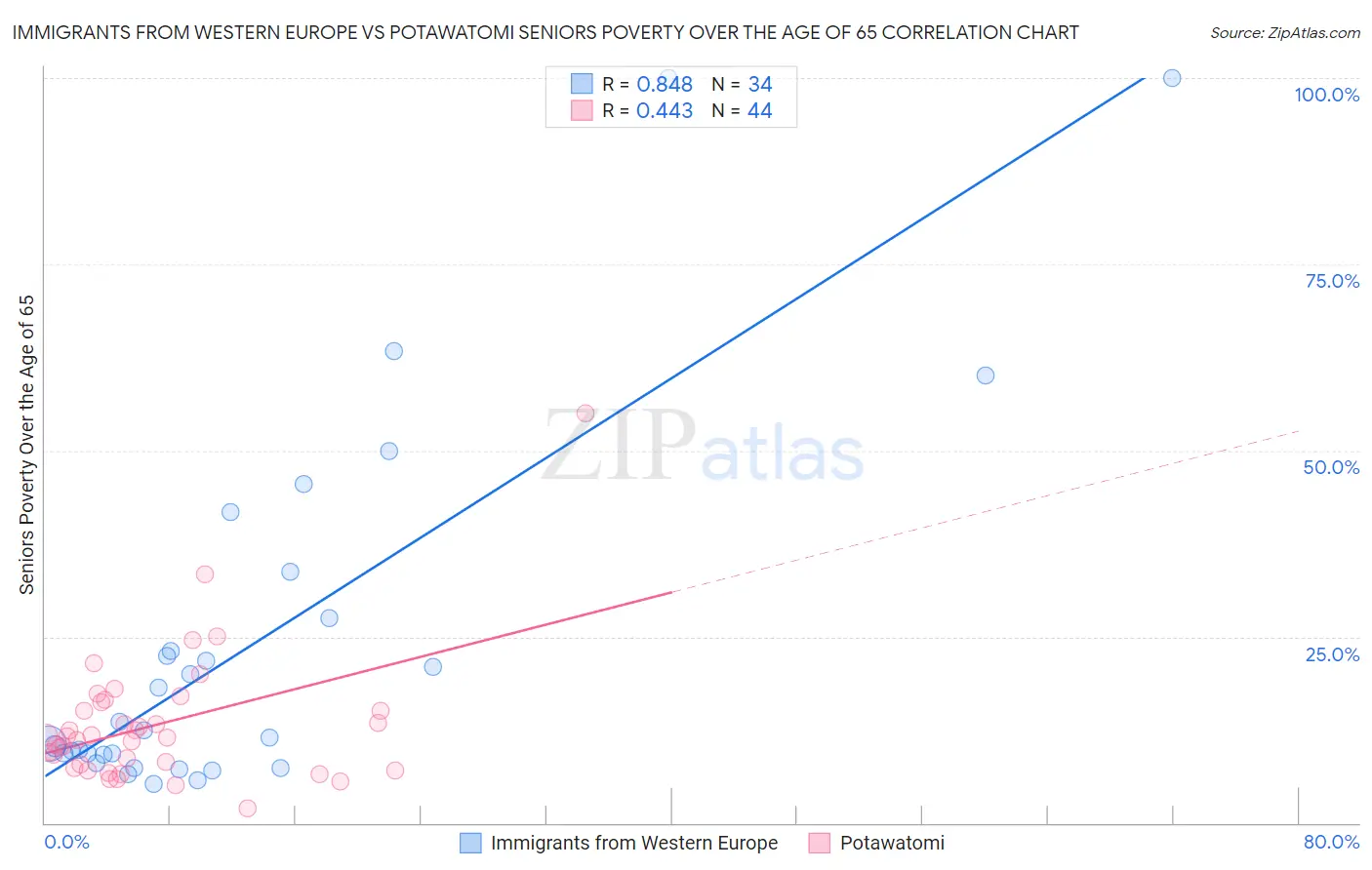 Immigrants from Western Europe vs Potawatomi Seniors Poverty Over the Age of 65