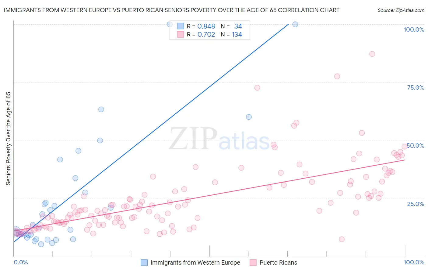 Immigrants from Western Europe vs Puerto Rican Seniors Poverty Over the Age of 65