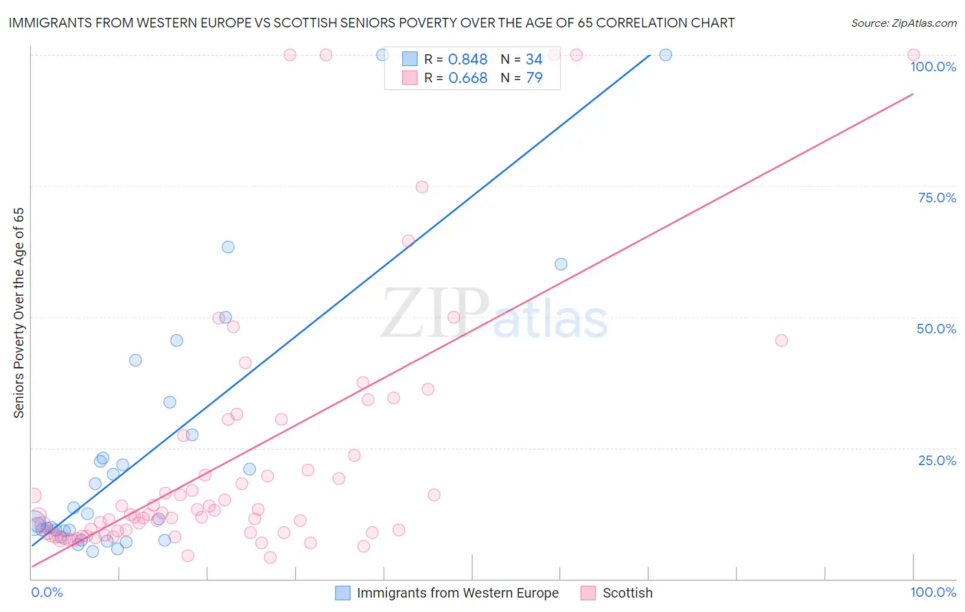 Immigrants from Western Europe vs Scottish Seniors Poverty Over the Age of 65